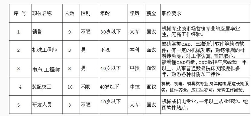 因公司發(fā)展需要，長期招聘以下職位人員